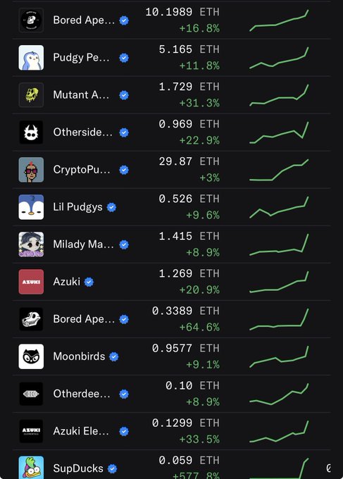 A crypto marketplace listing shows various NFT collections including Bored Ape, Pudgy Penguins, Mutant Ape, Otherside, CryptoPunks, Lil Pudgys, Milady Maker, Azuki, Moonbirds, and SupDucks, with their prices in ETH, percentage gains, and upward trend charts.