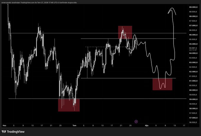 A TradingView chart of BTC/USD as of September 17, 2026, showing price oscillating between $59,000 and $66,000 support/resistance levels, with a white line predicting a drop to ~$60,500 before a sharp rally to ~$69,000—reflecting the poster's "panic" sentiment amid bearish short-term action but hopeful long-term outlook.