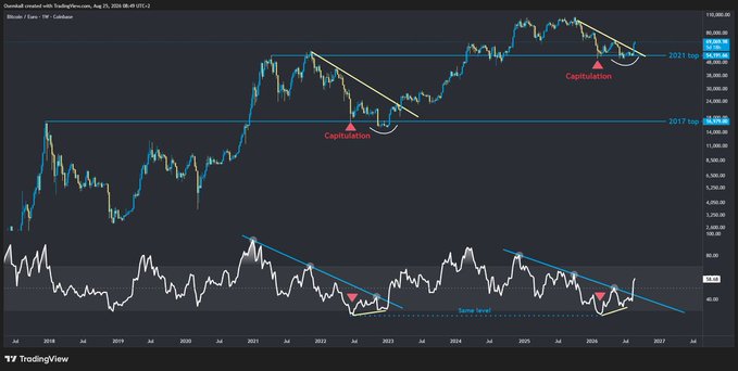 A TradingView weekly Bitcoin/USD chart highlights two major "Capitulation" events marked at the 2017 top (~20,000) and 2021 top (~110,000), with the recent dip labeled near 74,830 on August 20, 2025, supporting the post's claim that BTC has hit its expected bottom and trend reversal point.
