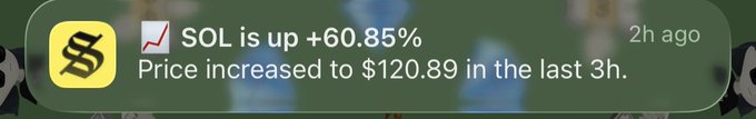 A notification indicating SOL cryptocurrency is up +60.85%, with price increased to $120.89 in the last 3 hours.