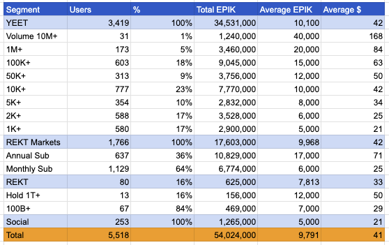 The image shows a detailed breakdown of Epik Prime (EPIK) token distribution across various user segments, totaling 5,518 users holding 54,024,000 EPIK valued at an average of $41 each. The accompanying post highlights a notable community figure distributing 220k USD worth of EPIK tokens to users, reflecting the platform's community-focused engagement approach shown in the high user activity across subscription and REKT markets segments.