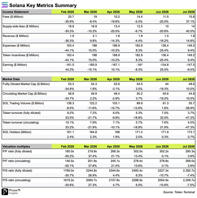 A 'Solana Key Metrics Summary' financial table from Phasesights showing income statement, market data, and valuation multiples from February 2026 to July 2026.