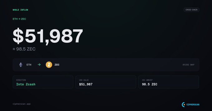 A dark-themed CipherScan wallet interface showing a cross-chain swap of $51,987 worth of ETH to ZEC (Zcash).