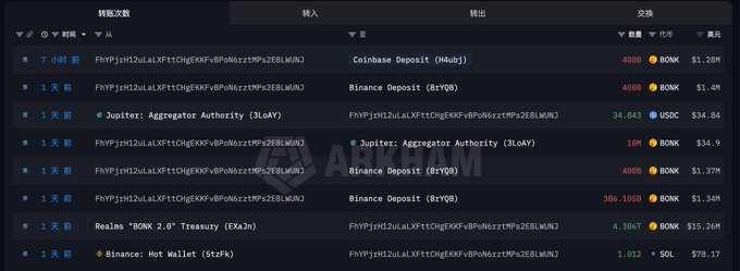 A screenshot of Arkham Intelligence's transaction history interface displays a series of recent transfers involving the BONK token, with notable entries including a 408B ($1.28M) Binance Deposit by 3LioAY (the suspected treasury drainer), along with other large BONK deposits and withdrawals to Binance, valued between $1.28M and $1.4M, supporting claims of ongoing movement of the recently-drained Bonk treasury funds.