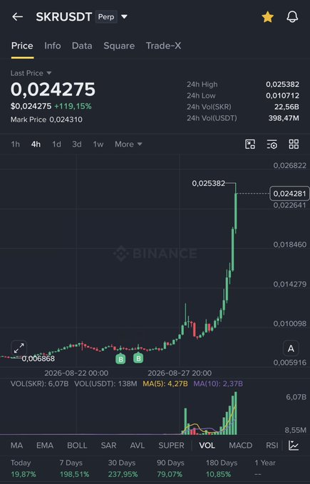 A Binance price chart for the SKRUSDT perpetual pair shows SKR surging 119.15% in a single day to $0.024275, with a massive green candlestick rally off a $0.006868 low, visually confirming the trader's celebration of strong gains on SKR despite a weak broader market.