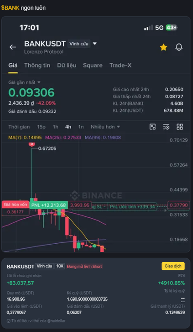 A Binance mobile screenshot shows the BANKUSDT perpetual trading pair priced at 0.09306, down 42.09%, with the trader holding a short position that is up +83,037.57 USDT (+4910.85% ROI) and has a liquidation price of 0.124969, illustrating the post's discussion about an unrealized gain and whether partial profit-taking has already occurred.
