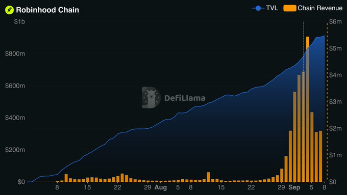 A DefiLlama chart titled "Robinhood Chain" displays Total Value Locked (TVL) reaching approximately $900m by early September, alongside orange bars showing Chain Revenue that surged dramatically to around $5m in recent weeks after remaining minimal since the chain's July 1 launch. The dual-axis graph illustrates Robinhood Chain's explosive growth in TVL (left axis, up to $1b) and revenue (right axis, up to $6m), supporting the post's claim of $912 million TVL and highlighting the sharp uptick in activity.