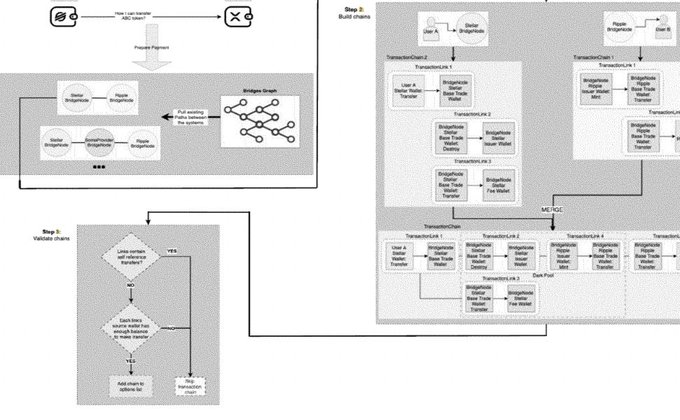 The image is an abstract diagram containing several components that are connected together, including: steps, figures, transactions, data structures, and tokens. This diagram appears to be a part of the patent application process for managing digital tokens by distributed ledger platforms, with a focus on cross-ledger systems. The post states: "DTCC— $XRP & $XLM This image is fig. 17 from DTCC’s patent US20250078162A1 (“Systems, Methods, and Storage Media for Managing Digital Liquidity Tokens in a Distributed Ledger Platform”). It seems to be an illustration of the different aspects that are included within this specific patent application process."