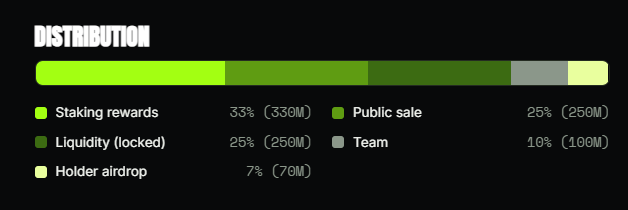The image displays a token distribution chart for "$MUTAGEN," breaking down the allocation as follows: 33% (330M) for staking rewards, 25% (250M) for liquidity (locked), 7% (70M) for a holder airdrop, 25% (250M) for public sale, and 10% (100M) for the team, visually complementing the post's breakdown of Mutagen tokenomics.