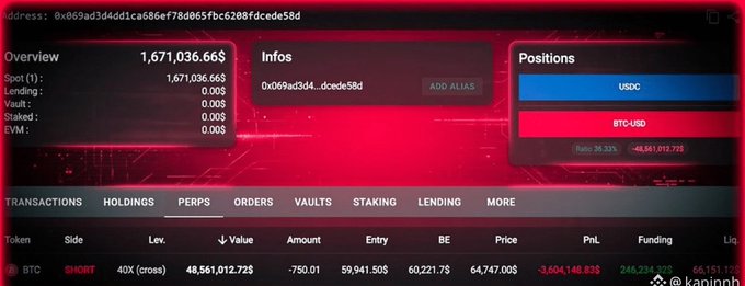 A cryptocurrency trading dashboard with a red color scheme showing an account value of 1,671,036.66$, a BTC-USD short position at 40X with a PnL of -3,604,140.83$, and the address starting with '0x069ad3d4'.