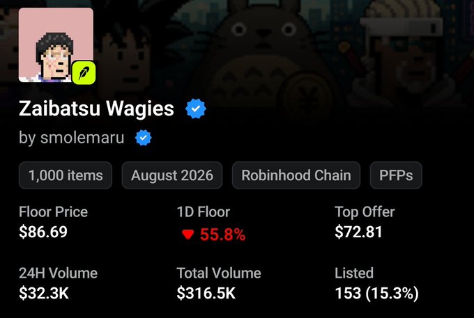 A pixel-art styled profile for the "Zaibatsu Wagies" NFT collection by smolemaru, showing 1,000 items on Robinhood Chain with a $86.69 floor price, a 55.8% drop in the 1D floor, and $32.3K in 24H volume. The image backs the post's bullish conviction, highlighting the recent dip as a potential entry point despite the sharp floor price decline.
