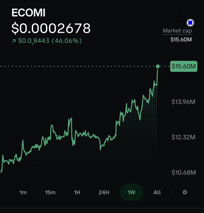 A cryptocurrency price chart for ECOMI showing a value of $0.0002678 and a market cap of $15.60M, with a green upward trending line over the 1W timeframe.