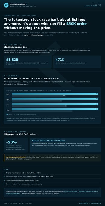 A dark-themed analytics dashboard titled "The tokenized stock race isn't about listings anymore. It's about who can fill a $50K order without moving the price," highlighting $1.82B tokenized stocks and 471K holders, with order book depth comparisons across NVDA, MSFT, META, and TSLA showing deepest liquidity at both sizes and noting -58% slippage on $50,000 orders for shallow pools like KID and TSLA.