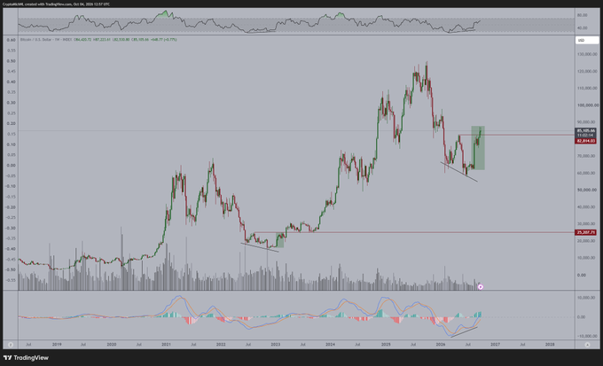 A TradingView chart of Bitcoin/US Dollar (BTCUSD) showing weekly candlesticks from 2020 to 2026, with a recent bullish divergence forming near the $72,850-$84,937 range and a highlighted resistance zone around $88,105, visually supporting the post's argument that Bitcoin is poised for an upward breakout toward a $100,000 psychological resistance level.