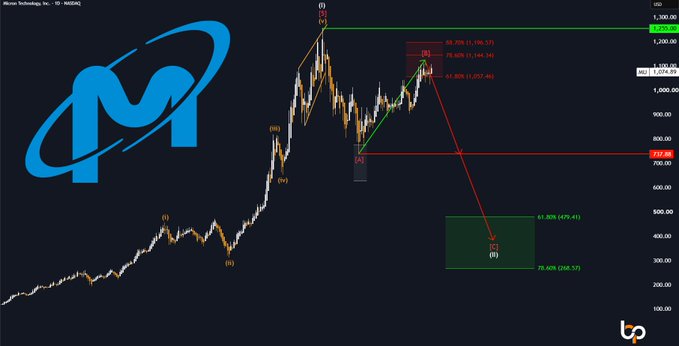 A financial chart with a Micron (MU) logo in the background displays candlestick patterns, technical analysis annotations with percentages like '-49.70%', and a green projected drop box labeled '(C) [B]'.