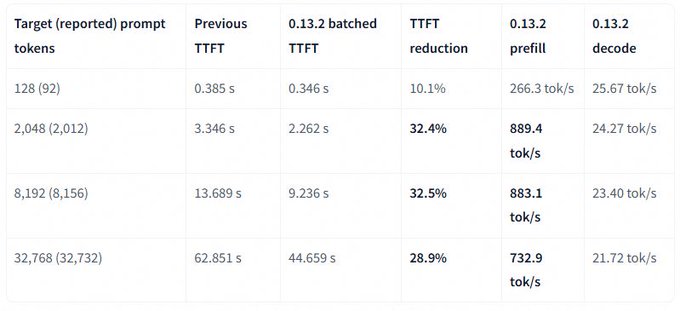 A performance comparison table showing TTFT (Time To First Token) metrics across different prompt token sizes (128, 2,048, 8,192, 32,768), comparing previous TTFT against 0.13.2 batched TTFT, showing reduction percentages of 10.1%, 32.4%, 32.5%, and 28.9% respectively, along with prefill and decode tok/s rates.