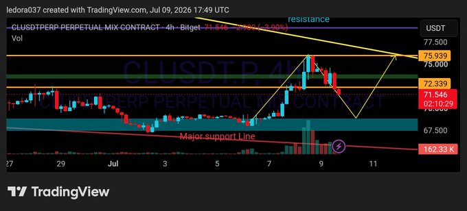 TradingView chart of the CUSDTPERP perpetual mix contract (CUSDT.P) on the 4-hour timeframe, showing a price of 71.546 with a descending resistance line and a major support line.