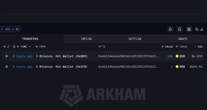 The Arkham Intelligence screenshot shows two transactions 8 hours ago from Binance Hot Wallets, where 10K and 1 BNB were transferred to the address 0xA6124AaA69823A2c8313DC2f91A2C... for $6.05M and $604.94 respectively. The image supports the post's claim of significant whale buying activity on BNB, displaying large-value outflows from Binance that align with the $12.1M total withdrawal figure mentioned.