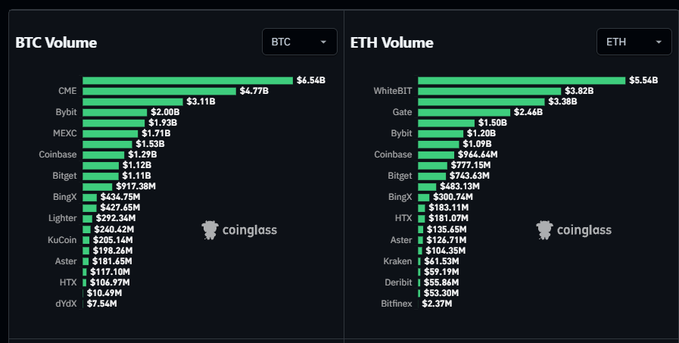Two bar charts from Coinglass showing BTC Volume and ETH Volume rankings across cryptocurrency exchanges, with CME at $4.54B and WhiteBIT at $5.54B leading respectively.