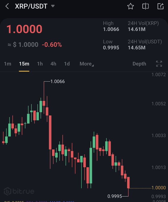 A Bitrue trading chart displays the XRP/USDT trading pair at $1.0000, down 0.60%, with a 15-minute candle showing price action hovering tightly around the $1.00 peg between a high of $1.0066 and a low of $0.9995. The caption "Hold that peg, or get it over and done with" captures the tension as XRP struggles to maintain its dollar peg, with the latest candles drifting toward the $0.9995 low.