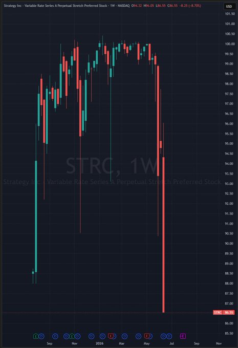 The image shows a stock chart with a downward trend, indicating that the stock's value has been decreasing over time. The chart displays the price of the stock at different points in time, showing its fluctuations throughout the period. The text "Happy $STRC All Time Low to those who celebrate! Hope the yield was worth it!" suggests that the stock's decline might have disappointed some investors but is still considered a good investment opportunity for others.

The chart also includes a legend with symbols representing different stock market indicators, such as the Dow Jones Industrial Average (DJIA) and the S&P 500 index. The presence of these indicators in the image indicates that it could be a financial news or analysis platform providing information on various stocks and their performance.