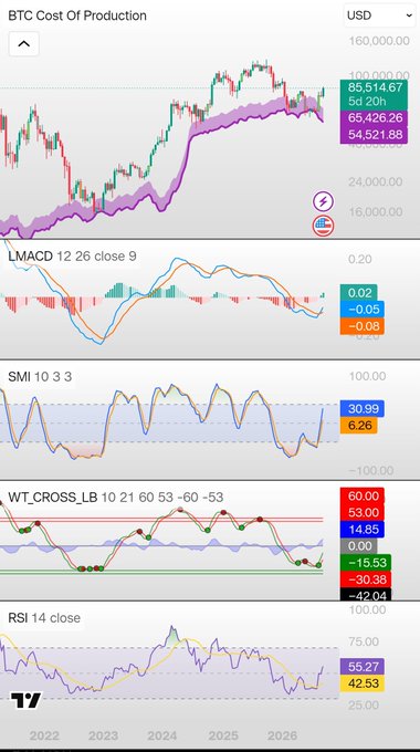 A cryptocurrency trading chart titled 'BTC Cost Of Production' in USD, displaying price action around 65,426 with technical indicators including MACD (12,26,close,9), SMI (10,3,3), WT_CROSS_LB (10,21,60,53,-60,-53), and RSI (14,close).