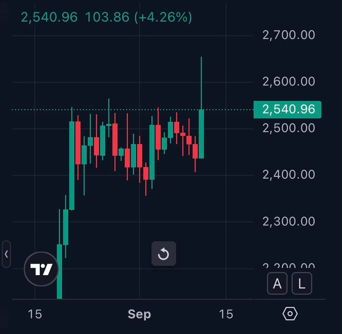 A cryptocurrency candlestick chart shows Ethereum ($ETH) at 2,540.96, up 103.86 (+4.26%), with a dramatic green daily candle spiking to around 2,650 following weeks of consolidation in the 2,400–2,550 range. The sharp upward surge visually supports the post's claim that the daily candle is "insane."