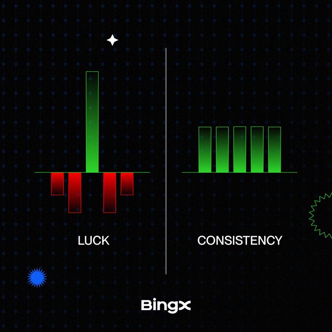 A split-screen graphic by BingX contrasts "LUCK"—depicted with erratic red losses and a single tall green winning candle—against "CONSISTENCY," shown as a steady row of uniform green candles, visually reinforcing the message that one lucky win matters less than sustained performance.