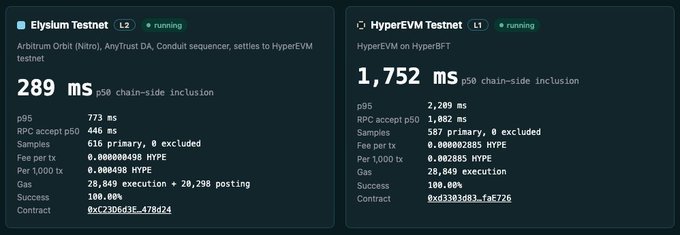The image displays a side-by-side benchmark dashboard comparing the Elysium Testnet (L2) and HyperEVM Testnet (L1), both marked as running. The Elysium side shows a p50 chain-side inclusion time of 289 ms with a fee per tx of 0.00000498 HYPE, while the HyperEVM side shows 1,752 ms inclusion with a fee of 0.000285 HYPE, visually confirming the post's claim of ~0.27s vs ~1.7s inclusion times and roughly 5.8x cheaper transactions.