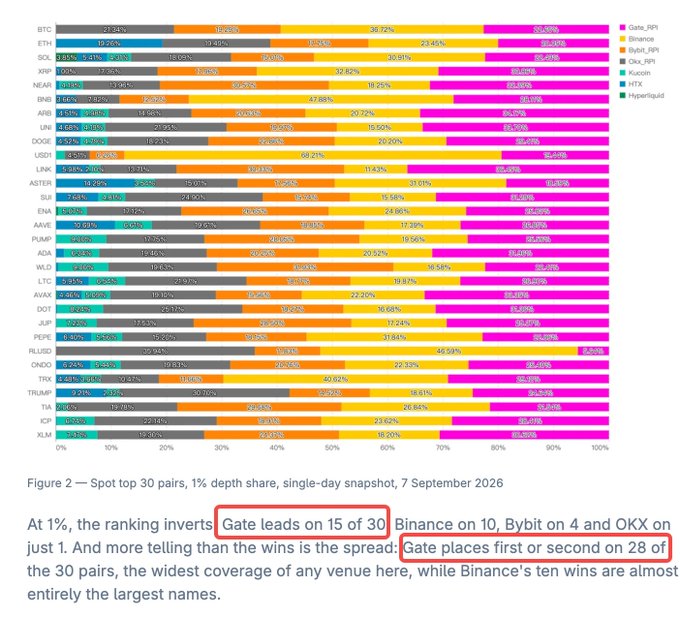 A data chart titled 'Figure 2 — Spot top 30 pairs, 1% depth share, single-day snapshot, 7 September 2026' showing exchange liquidity shares, with text highlighting that Gate leads on 15 of 30 pairs and places first or second on 28 of 30.