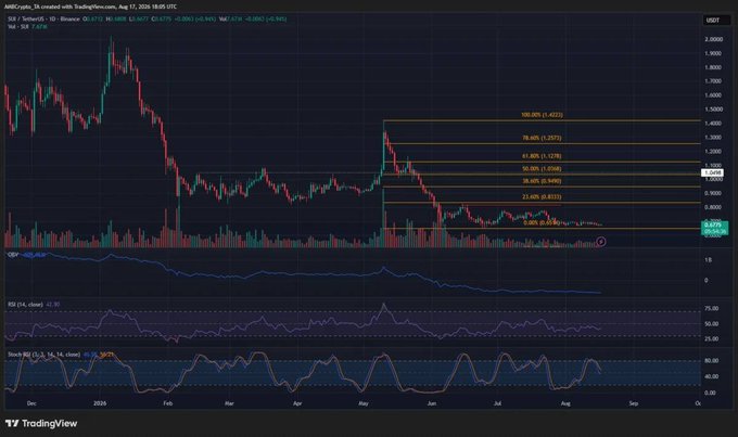 A TradingView daily candlestick chart of AXS/USDT showing a downtrend from ~$2.50 to ~$0.62 with Fibonacci retracement levels (23.6%–100%) marked in orange, along with OBV, RSI, and %R indicators.