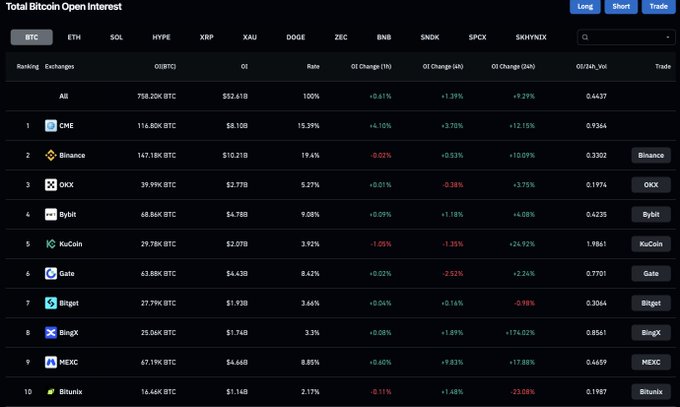 The "Total Bitcoin Open Interest" table displays the total open interest in BTC at 758.20K BTC and $52.61B, with a +9.29% change in the last 24 hours, showcasing price movement preceding trader engagement.