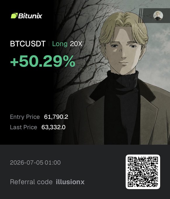 A Bitunix trading screenshot showing a BTCUSDT Long 20X position up +50.29%, with an entry price of 61,790.2 and last price of 63,332.0, dated 2026-07-05. The +50% gain aligns with the post's intent to take profits at $65k, suggesting the trader is approaching their target exit.