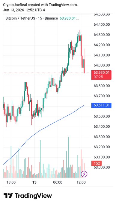 The main focus of this image is a chart displaying Bitcoin prices over time. It shows the $BTC price fluctuations, with an upward trend dominating most of the chart as the cryptocurrency gained momentum in May. The SMA 200 moving average is at $63,350, and the $63,500 support level is being tested on Saturday morning. Based on these factors, the image appears to suggest that Bitcoin is experiencing significant growth in value this week, with an upward slope indicating increased demand for the currency.