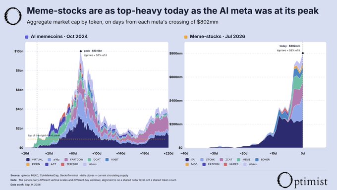 The image presents two side-by-side stacked area charts comparing the aggregate market cap of AI memecoins (Oct 2024, peaking at ~$10B with the top two tokens—VIRTUAL and FARTCOIN—making up 57%) versus current meme-stocks (Jul 2026), which have just crossed the same $802mm threshold with the top two tokens (SAI and STONK) already comprising 55% of the market—suggesting the new meta is even more concentrated at an earlier stage than AI memecoins were at their peak.