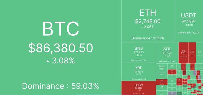 A cryptocurrency market heatmap displays BTC at $86,380.50 (+3.08%, 59.03% dominance) as the largest asset, with ETH at $2,748.00 (+2.06%), USDT at $0.9997, and other major coins like BNB, SOL, XRP, and TRX also shown, most in green to indicate gains. The visual aligns with the post's message about an "interesting session across crypto" by illustrating a broadly positive market session led by Bitcoin's rally.