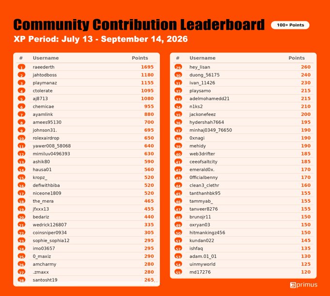 An orange-themed "Community Contribution Leaderboard" for XP Period July 13 - September 14, 2026, listing usernames and their points, with "raederith" leading at 1695 points, branded by "primus".