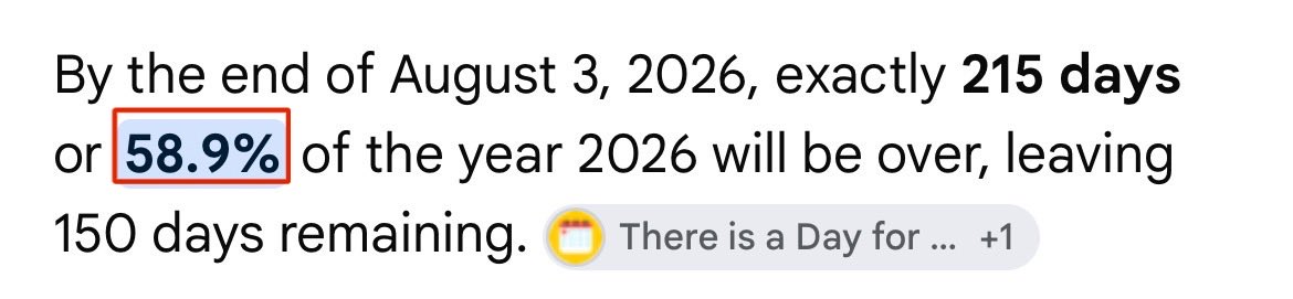 The image displays text stating that by the end of August 3, 2026, exactly 215 days (or **58.9%**) of the year will be over, leaving 150 days remaining. The "58.9%" is highlighted in a red box, drawing attention to this figure—reportedly an AI-generated coincidence referenced in the accompanying post.
