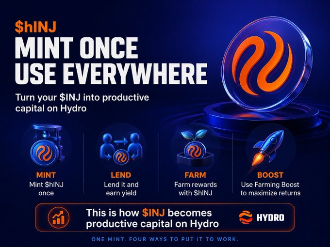 A promotional graphic for the cryptocurrency '$INJ' on the Hydro platform with the tagline 'MINT ONCE USE EVERYWHERE,' showing four use cases: Mint, Lend, Farm, and Boost.
