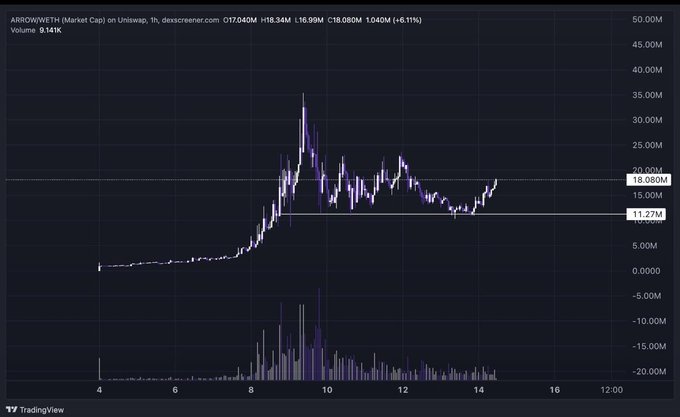 The image shows a TradingView chart of ARROW (Market Cap) on Uniswap on a 1h timeframe, with the current market cap at 18.34M, up +6.11% (+1.04M) with a volume of 9.141K, displaying price action that rallied sharply around hour 8, pulled back to support near 11.27M, and is now recovering toward resistance at 19.08M. The caption "g(Arrow)" humorously highlights the prominent arrow-like candlestick pattern visible in the price chart's sharp upward move.