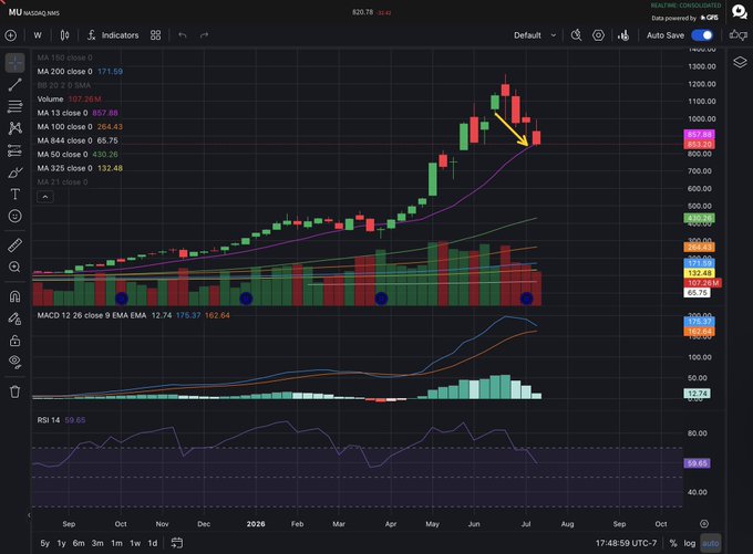 A weekly candlestick chart of Micron Technology ($MU) showing a pullback toward the 50-period moving average ($432.16) after a strong rally, with MACD beginning to roll over and RSI at 69.65, suggesting a potential test of support after a parabolic move.