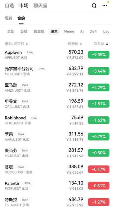 The image shows a phone screen displaying a list of stock symbols, including Apple, RWA, and others. The text appears to be in Chinese or another foreign language, suggesting that this information might be related to international markets or foreign companies. The post also mentions cryptocurrency, which could indicate an interest in digital assets like Bitcoin or other virtual currency. Overall, the image conveys a sense of global interconnectedness and the potential for financial opportunities beyond one's home country.