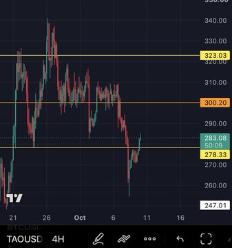 A TradingView 4-hour candlestick chart for TAOUSD showing price action between approximately 247 and 350, with horizontal levels marked at 323.03, 300.20, 283.08, 278.33, and 247.01.
