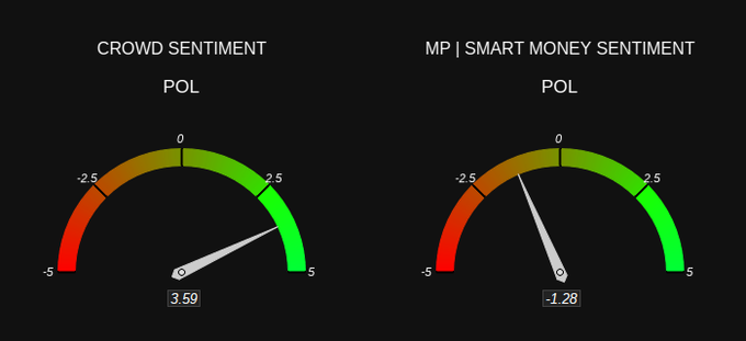 Two gauge-style sentiment meters on a black background: 'CROWD SENTIMENT POL' reading 3.59 (positive/green zone) and 'MP | SMART MONEY SENTIMENT POL' reading -1.28 (slightly negative), each scaled from -5 to 5.