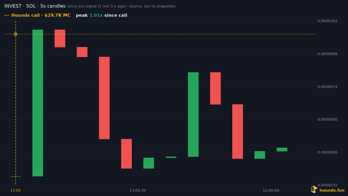 A cryptocurrency trading chart from hounds.fun showing candlesticks for 'INVEST - SOL', with text indicating a 'Hounds call' at $29.7K MC and a peak 1.01x return.