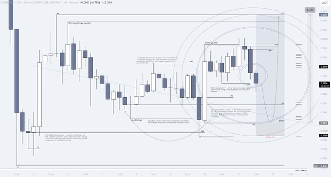A 4-hour candlestick chart of $LDO (Lido DAO/USDT) on Binance shows an intraday trading setup with key levels marked, including liquidity zones at 0.3050 (target) and a scalping entry range of 0.2860–0.2815 with a stop-loss at 0.2790, highlighted by concentric circles and Fibonacci retracement levels indicating the projected bullish move.