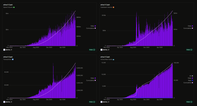 A dashboard of four analytics charts for 'ether.fi Cash' showing 'Game Volume', 'Cashback Volume', 'Transactions', and 'Active User Days' with purple bar graphs and trend lines from Nov 2024 to Apr 2026.