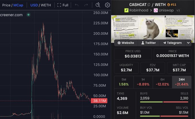 A Dexscreener chart displays the price history of $CASHCAT/WETH, showing a dramatic peak around 250M before collapsing to 38.11M, with a current price of $0.03813 and 24-hour decline of -21.44%, illustrating the failed "cat coin" that the post contrasts with the supposedly superior $BRODIE dog coin.