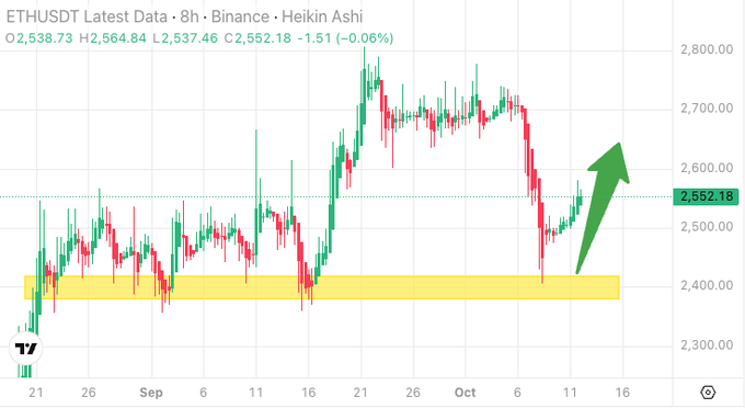 The chart displays ETHUSDT on the 8-hour Binance Heikin Ashi timeframe, currently trading at $2,552.18 with a 0.06% decline, highlighting a significant bounce from the highlighted support zone around $2,400-$2,450. The green arrow emphasizes a strong upward price movement away from this key demand area, validating the post's point that attentive traders would have recognized the support level for a potential rebound.
