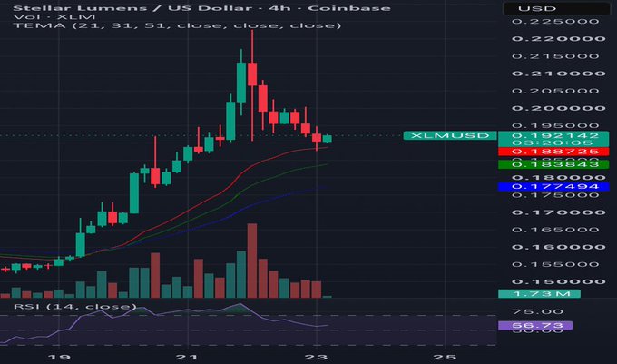 A candlestick chart displays the XLM/USD trading pair on Coinbase with a 4-hour timeframe, featuring a TEMA indicator, volume bars, and an RSI reading of 56.73.